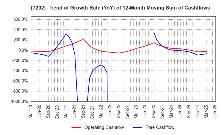 7202 ISUZU MOTORS LIMITED: Trend of Growth Rate (YoY) of 12-Month Moving Sum of Cashflows