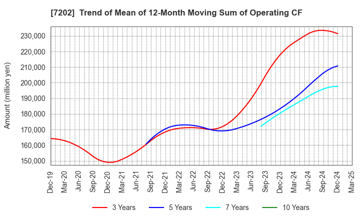 7202 ISUZU MOTORS LIMITED: Trend of Mean of 12-Month Moving Sum of Operating CF