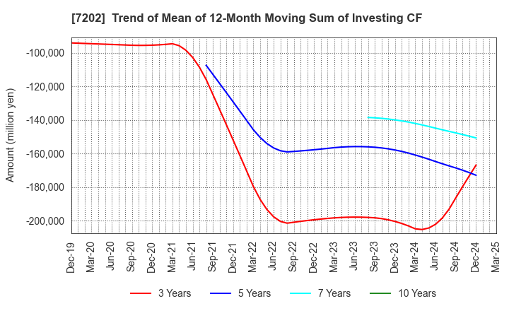 7202 ISUZU MOTORS LIMITED: Trend of Mean of 12-Month Moving Sum of Investing CF