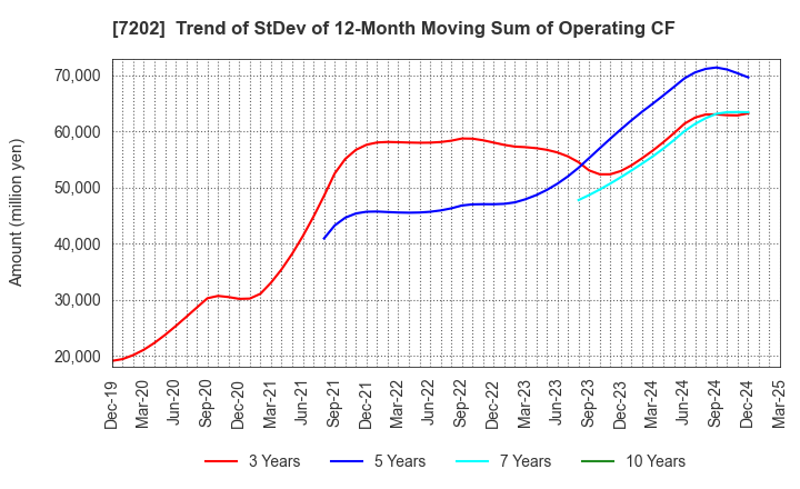 7202 ISUZU MOTORS LIMITED: Trend of StDev of 12-Month Moving Sum of Operating CF