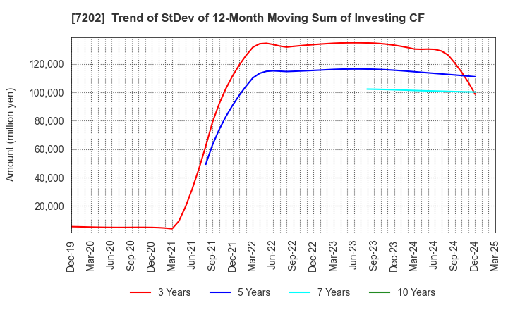7202 ISUZU MOTORS LIMITED: Trend of StDev of 12-Month Moving Sum of Investing CF