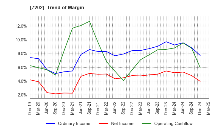 7202 ISUZU MOTORS LIMITED: Trend of Margin