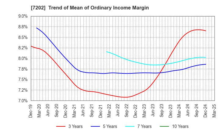7202 ISUZU MOTORS LIMITED: Trend of Mean of Ordinary Income Margin