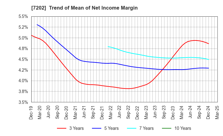 7202 ISUZU MOTORS LIMITED: Trend of Mean of Net Income Margin