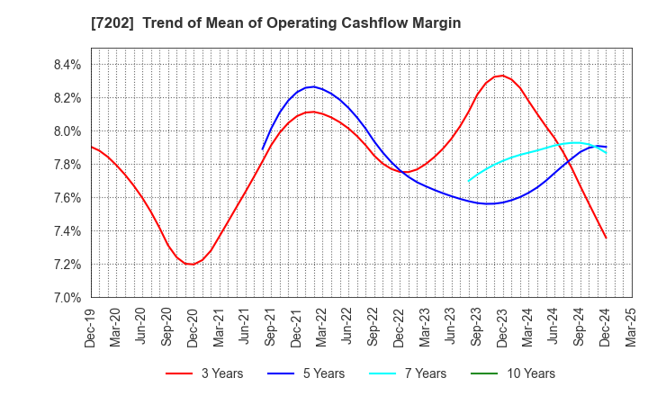 7202 ISUZU MOTORS LIMITED: Trend of Mean of Operating Cashflow Margin