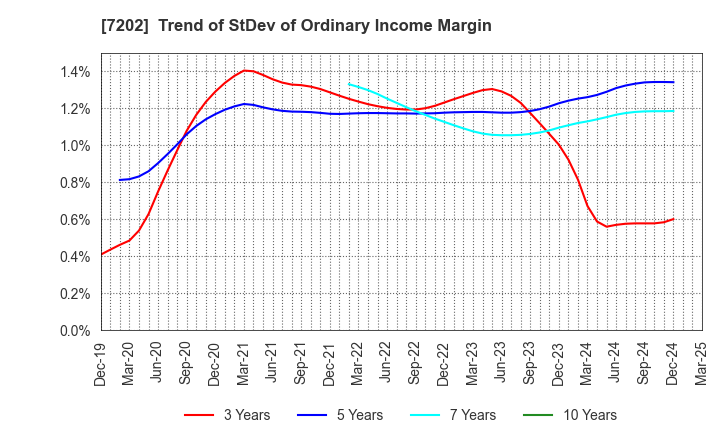 7202 ISUZU MOTORS LIMITED: Trend of StDev of Ordinary Income Margin