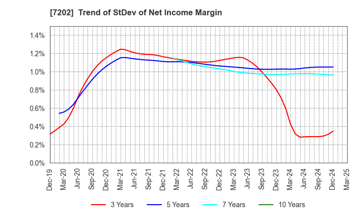 7202 ISUZU MOTORS LIMITED: Trend of StDev of Net Income Margin
