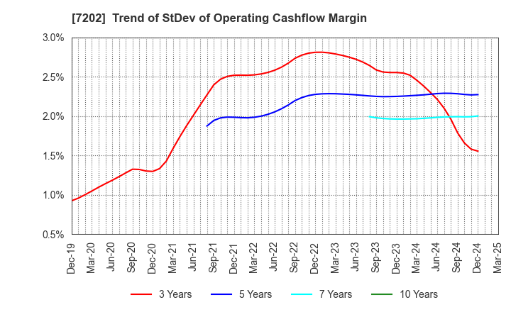 7202 ISUZU MOTORS LIMITED: Trend of StDev of Operating Cashflow Margin