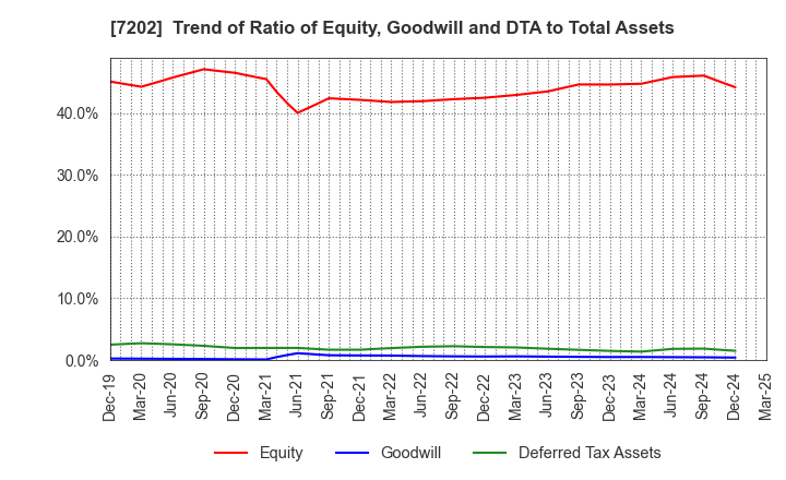 7202 ISUZU MOTORS LIMITED: Trend of Ratio of Equity, Goodwill and DTA to Total Assets