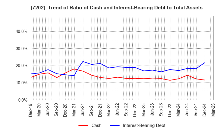 7202 ISUZU MOTORS LIMITED: Trend of Ratio of Cash and Interest-Bearing Debt to Total Assets