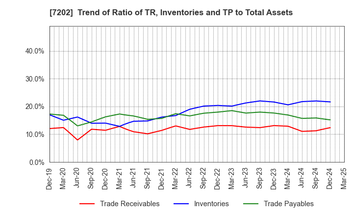 7202 ISUZU MOTORS LIMITED: Trend of Ratio of TR, Inventories and TP to Total Assets