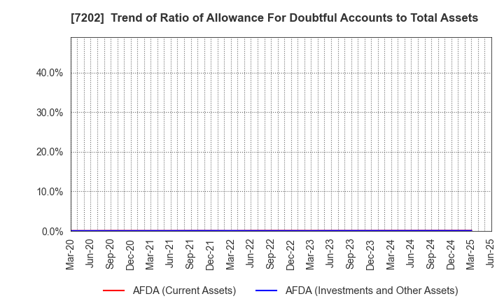 7202 ISUZU MOTORS LIMITED: Trend of Ratio of Allowance For Doubtful Accounts to Total Assets
