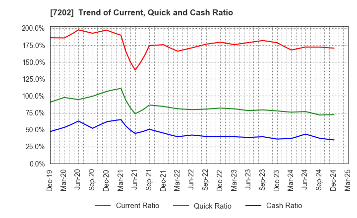 7202 ISUZU MOTORS LIMITED: Trend of Current, Quick and Cash Ratio