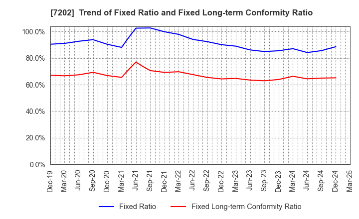 7202 ISUZU MOTORS LIMITED: Trend of Fixed Ratio and Fixed Long-term Conformity Ratio