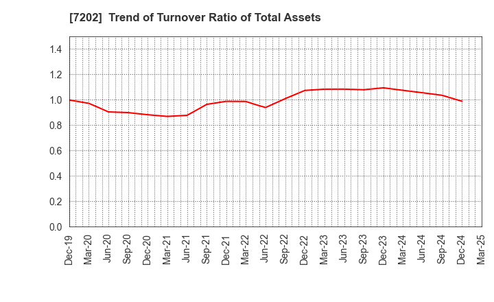 7202 ISUZU MOTORS LIMITED: Trend of Turnover Ratio of Total Assets