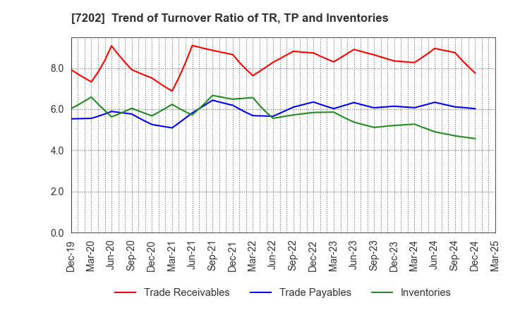 7202 ISUZU MOTORS LIMITED: Trend of Turnover Ratio of TR, TP and Inventories