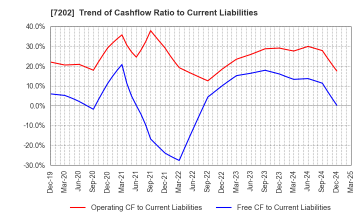 7202 ISUZU MOTORS LIMITED: Trend of Cashflow Ratio to Current Liabilities
