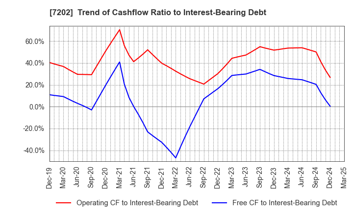 7202 ISUZU MOTORS LIMITED: Trend of Cashflow Ratio to Interest-Bearing Debt