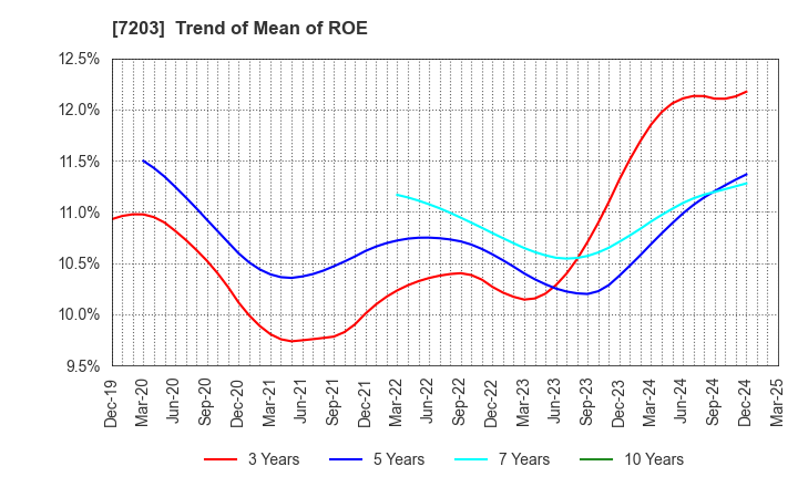 7203 TOYOTA MOTOR CORPORATION: Trend of Mean of ROE