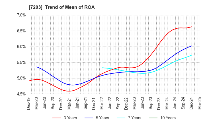7203 TOYOTA MOTOR CORPORATION: Trend of Mean of ROA