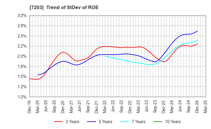 7203 TOYOTA MOTOR CORPORATION: Trend of StDev of ROE