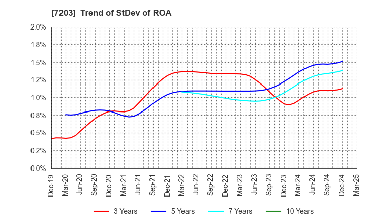 7203 TOYOTA MOTOR CORPORATION: Trend of StDev of ROA