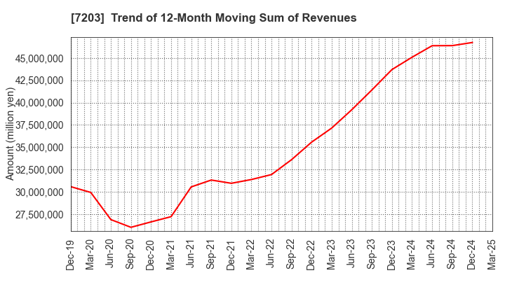 7203 TOYOTA MOTOR CORPORATION: Trend of 12-Month Moving Sum of Revenues