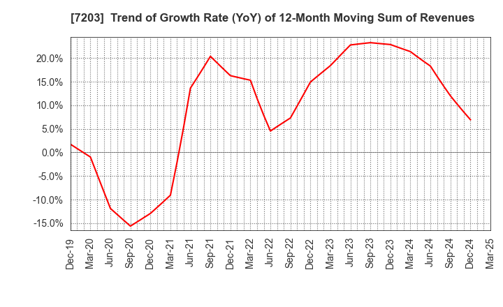 7203 TOYOTA MOTOR CORPORATION: Trend of Growth Rate (YoY) of 12-Month Moving Sum of Revenues