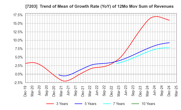 7203 TOYOTA MOTOR CORPORATION: Trend of Mean of Growth Rate (YoY) of 12Mo Mov Sum of Revenues