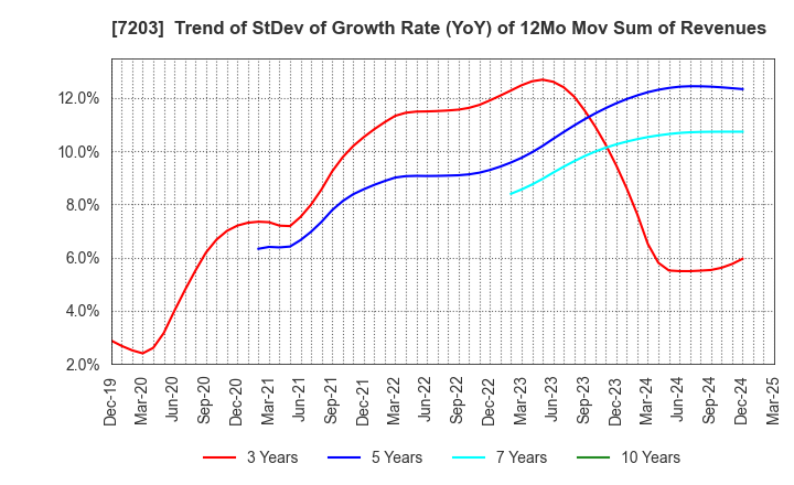 7203 TOYOTA MOTOR CORPORATION: Trend of StDev of Growth Rate (YoY) of 12Mo Mov Sum of Revenues