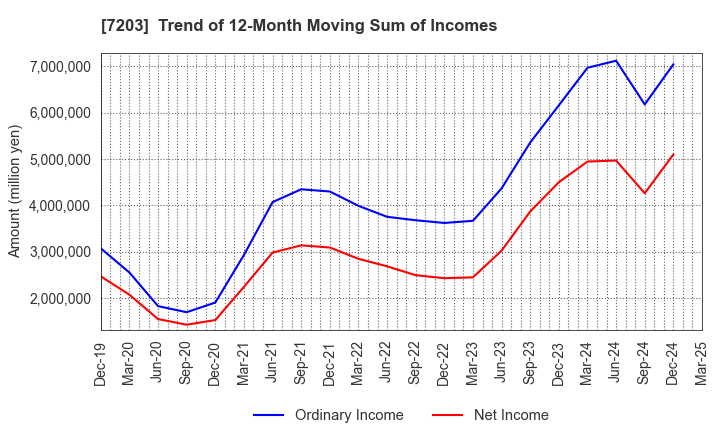 7203 TOYOTA MOTOR CORPORATION: Trend of 12-Month Moving Sum of Incomes