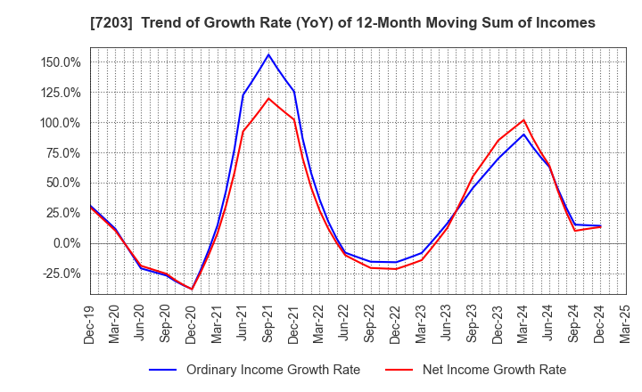 7203 TOYOTA MOTOR CORPORATION: Trend of Growth Rate (YoY) of 12-Month Moving Sum of Incomes