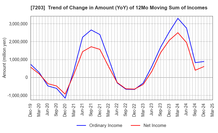 7203 TOYOTA MOTOR CORPORATION: Trend of Change in Amount (YoY) of 12Mo Moving Sum of Incomes