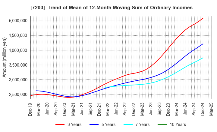 7203 TOYOTA MOTOR CORPORATION: Trend of Mean of 12-Month Moving Sum of Ordinary Incomes