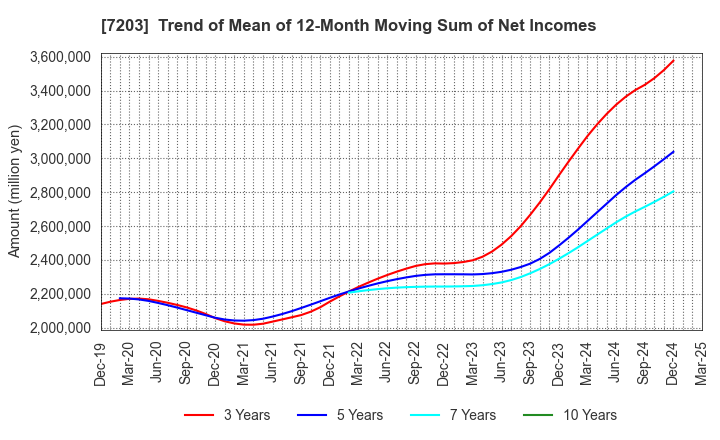 7203 TOYOTA MOTOR CORPORATION: Trend of Mean of 12-Month Moving Sum of Net Incomes