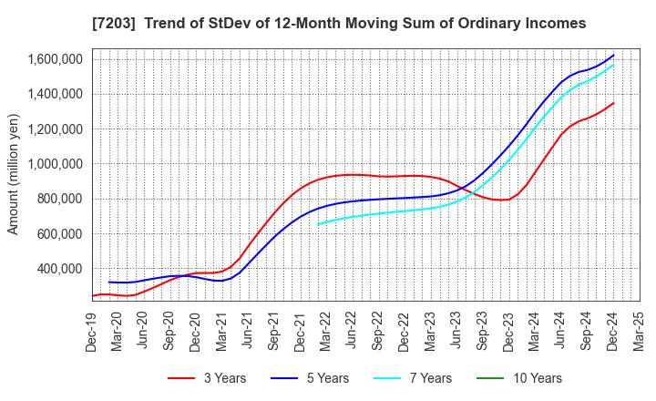 7203 TOYOTA MOTOR CORPORATION: Trend of StDev of 12-Month Moving Sum of Ordinary Incomes