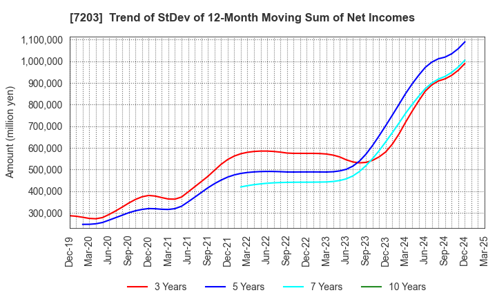 7203 TOYOTA MOTOR CORPORATION: Trend of StDev of 12-Month Moving Sum of Net Incomes