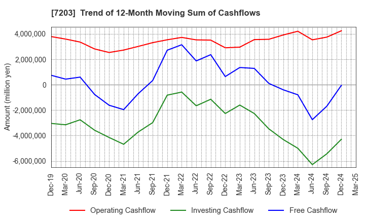 7203 TOYOTA MOTOR CORPORATION: Trend of 12-Month Moving Sum of Cashflows