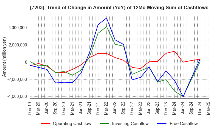 7203 TOYOTA MOTOR CORPORATION: Trend of Change in Amount (YoY) of 12Mo Moving Sum of Cashflows