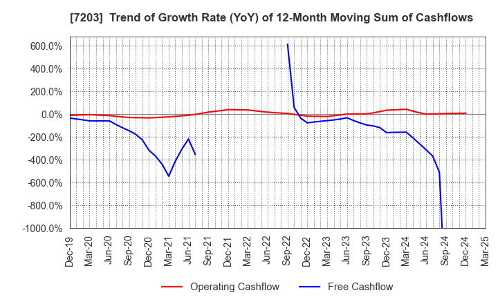 7203 TOYOTA MOTOR CORPORATION: Trend of Growth Rate (YoY) of 12-Month Moving Sum of Cashflows