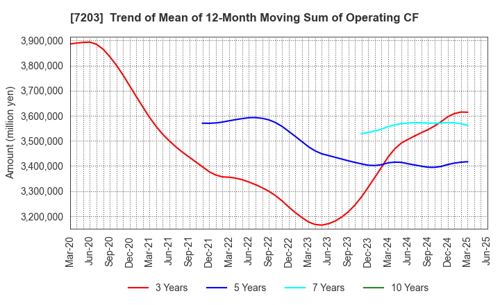 7203 TOYOTA MOTOR CORPORATION: Trend of Mean of 12-Month Moving Sum of Operating CF