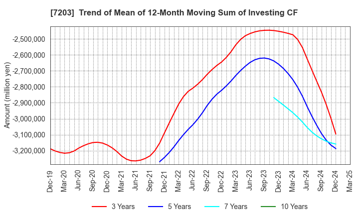 7203 TOYOTA MOTOR CORPORATION: Trend of Mean of 12-Month Moving Sum of Investing CF