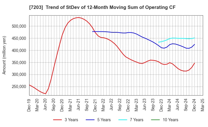 7203 TOYOTA MOTOR CORPORATION: Trend of StDev of 12-Month Moving Sum of Operating CF