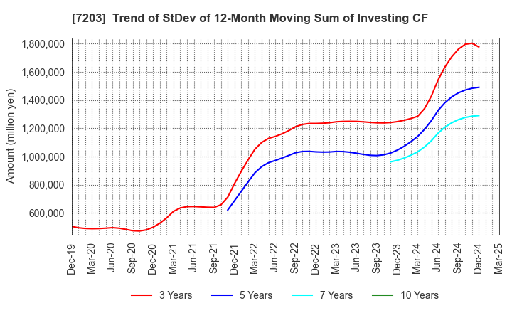 7203 TOYOTA MOTOR CORPORATION: Trend of StDev of 12-Month Moving Sum of Investing CF