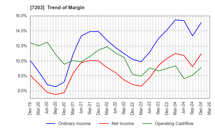 7203 TOYOTA MOTOR CORPORATION: Trend of Margin