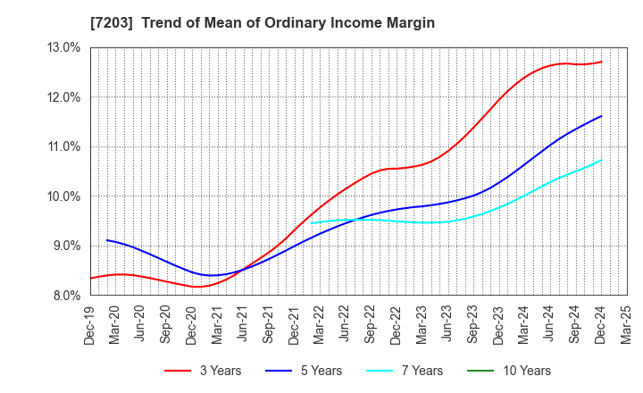 7203 TOYOTA MOTOR CORPORATION: Trend of Mean of Ordinary Income Margin