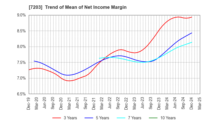 7203 TOYOTA MOTOR CORPORATION: Trend of Mean of Net Income Margin