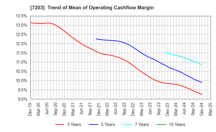 7203 TOYOTA MOTOR CORPORATION: Trend of Mean of Operating Cashflow Margin