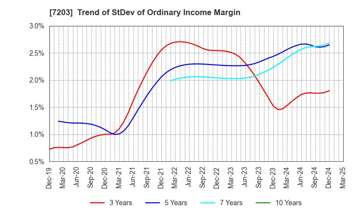 7203 TOYOTA MOTOR CORPORATION: Trend of StDev of Ordinary Income Margin