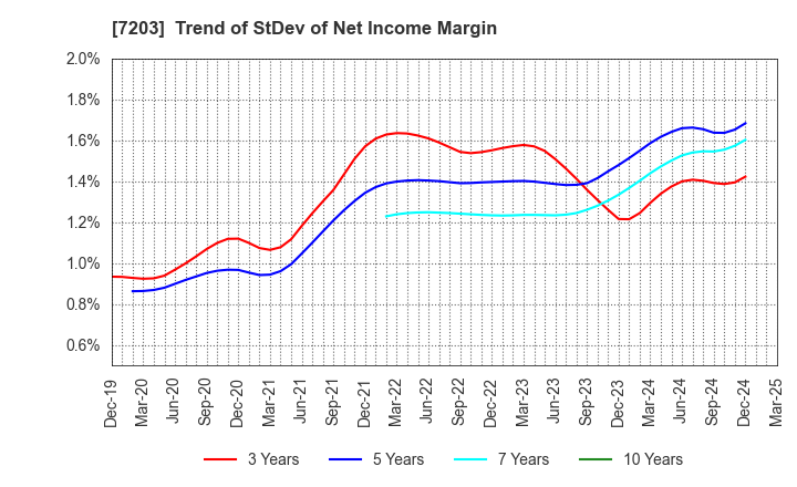 7203 TOYOTA MOTOR CORPORATION: Trend of StDev of Net Income Margin